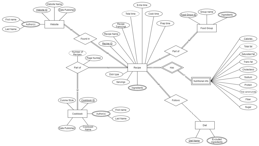 Cookbook Coalition Enitiy Relationship Diagram