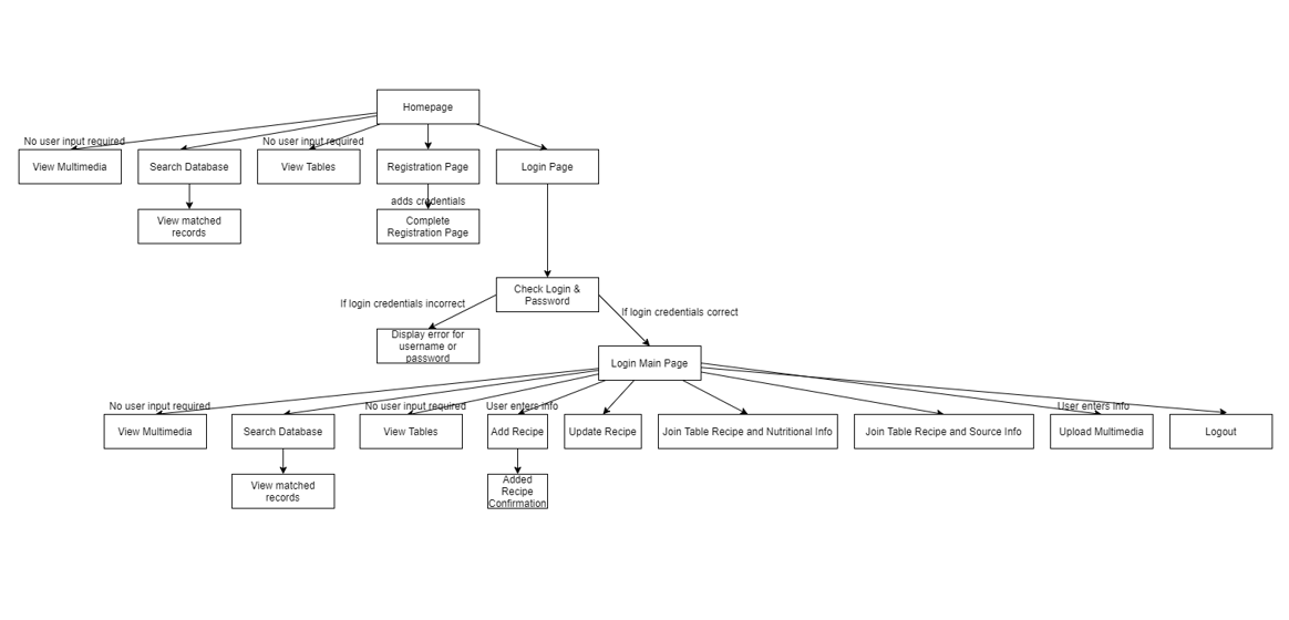 Cookbook Coalition Navigation Tree